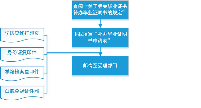 江西函授大專畢業(yè)證丟了怎么辦（函授大專畢業(yè)證怎么補辦）